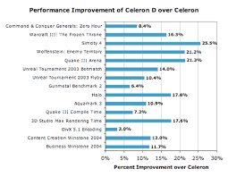 The clock speed runs at a higher clock speed than the celeron processor. Celeron D Vs Celeron Intel Celeron D New Improved Exceeds Expectations