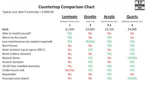 Kitchen Countertop Materials Comparison Kitchen Countertop