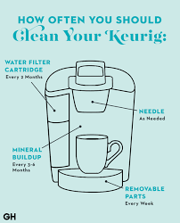 As stated above the best way to clean a coffee machine of any sort is by using a you might then be wondering, coffee makers are equipped with heating material and heat kills bacteria so how come these molds are able to resist and. How To Clean A Keurig Coffee Maker With Vinegar How Do You Descale A Keurig