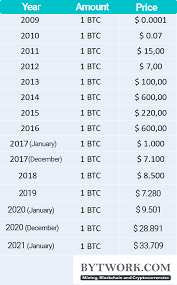 Bitcoin (btc) was worth over 60,000 usd in both february 2021 as well as april 2021 due to events involving tesla and coinbase, respectively. Bitcoin Price History Chart All Time 2008 2021 Historical Data