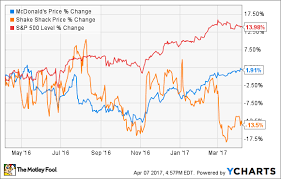 better buy shake shack vs mcdonalds the motley fool