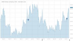 walt disney company getting stronger on marvels back