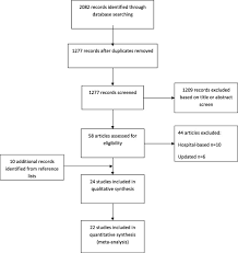 The percentage of women in the u.s who are diagnosed with ovarian cancer has increased over the years. Has The Association Between Hysterectomy And Ovarian Cancer Changed Over Time A Systematic Review And Meta Analysis Sciencedirect