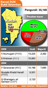 Azwan ali pun boleh jadi calon, macam mana sebenarnya nak jadi calon ni? Pilihan Raya Kecil Bukit Selambau 2009 Wikipedia Bahasa Melayu Ensiklopedia Bebas