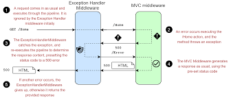 Create a custom output formatter for asp.net core mvc to allow your clients to specify if they want the result formatted in camelcase or pascalcase. Creating A Custom Errorhandlermiddleware Function