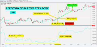 litecoin 15m scalping strategy for bitfinex ltcusd by