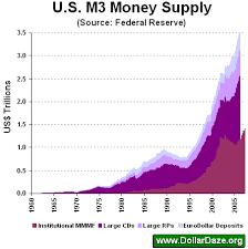 Composition Of The U S Money Supply