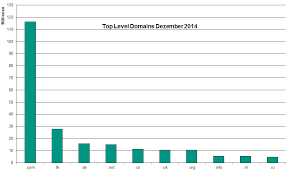 The Most Popular Serious Country Code Top Level Domain Still Is De Jan Philip Gehrcke