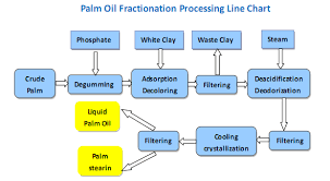 Crude palm oil refinery process steps: Palm Oil Solidifies At Around 20 C Is There Any Process That Can Be Carried Out On It To Make It Remain Solid Below 20 C Quora