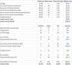 The Poor Man S Bodybuilding Diet Bodybuilding Com Forums Bodybuilding Diet Diet Plans For Men Gm Diet