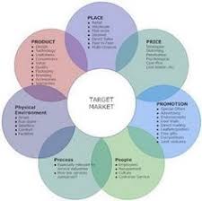 Core Components Of A Marketing Plan Strategy Based On Our Mba Lectures Key Components I Integrated Marketing Communications Marketing Concept Marketing Mix