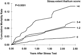 Importance Of Estimated Functional Capacity As A Predictor