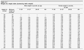 Army Body Fat Chart Male 2019