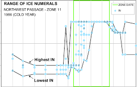 Range Of Ice Numerals Calculated From Cis Ice Charts For Nwp