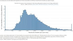 Le montant du salaire versé dépend du contrat de travail, des augmentations de salaires successives et la règlementation : Combien Touchent Vraiment Les Retraites Quelles Differences Entre Les Fonctionnaires Les Regimes Speciaux Et Le Prive