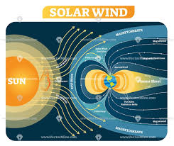 Solar Wind Vector Illustration Diagram Solar Wind Earth S Magnetic Field Earth And Space Science