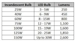By leland teschler, executive editor. Can I Use A 100w Equal Led Bulb In A 60w Socket 1000bulbs Com Blog Bulb Led Bulb Energy Efficient Bulbs