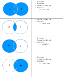 The Ultimate Guide To Proc Sql Sascrunch Training Sql Sql Join Data