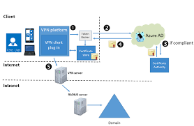 Vpn And Conditional Access Windows 10 Microsoft 365 Security Microsoft Docs