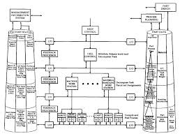 Industry 4.0 represents a new stage in the organization of the industrial value chain and a fundamental transformation in industrial production. Smart Manufacturing Wikipedia