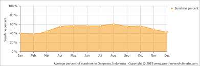 Climate And Average Monthly Weather In Denpasar Bali