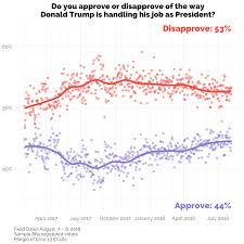 President Trumps Approval Rating As Of August 7 2018