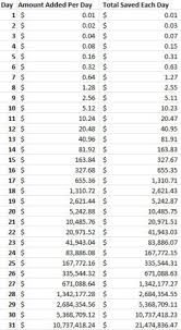 A Penny A Day Doubled Everyday For 30 Days Yahoo Answers Budgeting Finances Penny Trading Charts