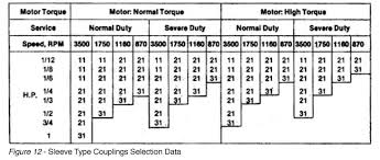 Different Types Of Flexible Couplings Universal Joints And