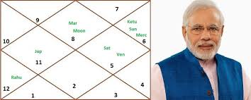 Astrological Analysis Prediction On Narendra Modi Mumbai