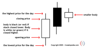 Bearish Harami Definition Definitions Investing Math
