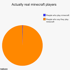Only 46 of those players can dress in uniform and play in a game. Actually Real Minecraft Players Imgflip
