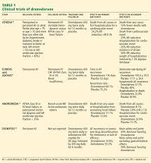Image result for Dronedarone