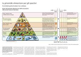 La piramide alimentare è ormai un'immagine molto popolare, e il suo uso per sintetizzare i principali concetti di un'alimentazione appropriata è in crescita. Alimentazione La Piramide Alimentare Per Gli Sportivi Mobilesport Ch