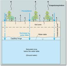 Groundwater Storage And The Water Cycle
