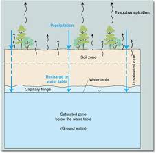 groundwater storage and the water cycle