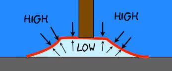 The suction is created either by heating the cup inside (which forms a vacuum) or by using a handheld pump. How Do Suction Cups Work Physics Stack Exchange