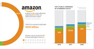 This Chart Shows Amazons Dominance In Ecommerce