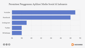 Salip Facebook Youtube Paling Aktif Di Indonesia Databoks Youtube Indonesia Facebook