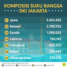 Indonesia merupakan negara yang terdiri dari berbagai suku bangsa. Komposisi Suku Bangsa Dki Jakarta Pinterpolitik Com