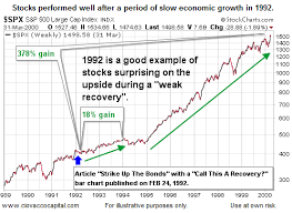 1992 Says This About Stock Growth Investing Com