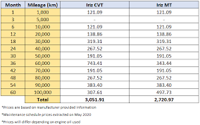 Check spelling or type a new query. 2020 Proton Iriz Less Than Rm 3 100 To Maintain It Over 5 Years 100 000 Km Wapcar