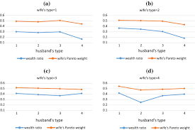 One wife, one stud, one sissy. Married Women S Labor Force Participation And Intra Household Bargaining Power Springerlink