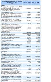 (insuu) including details of assets, liabilities and shareholders' equity. Float How Insurance Companies Can Leverage Buffett S Secret To Wealth