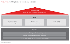 Target operating model is a description of the desired state of the operating model of an organisation. Ecosystems How Insurers Can Reinvent Customer Relationships Bain Company