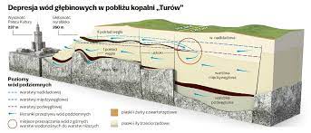 Koncesja na wydobycie węgla brunatnego w turowie została przedłużona do 2026 r. Przez Odkrywke W Turowie 30 Tys Czechow Moze Zostac Bez Wody Pitnej Infografiki