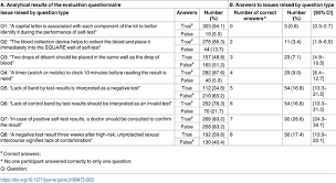 However, understanding the symptoms ed and knowing. Evaluation Of The Practicability And Virological Performance Of Finger Stick Whole Blood Hiv Self Testing In French Speaking Sub Saharan Africa