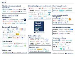 Hummus can be a healthy food, depending on a person's health goals and dietary needs. Digital Health 150 The Digital Health Startups Transforming The Future Of Healthcare Cb Insights Research