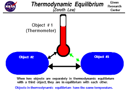 Thermodynamic Zeroth Law Thermodynamics College Physics Equilibrium