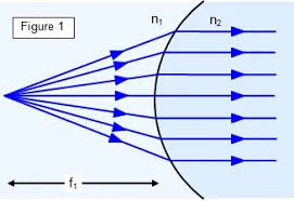 The definition of a reflection is a thought or writing about something, particular in the past, or what one sees when lo. 10 Daily Life Examples Of Refraction On Spherical Surface