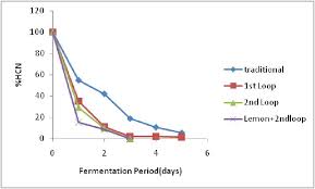 Nigerian Indigenous Fermented Foods Processes And Prospects